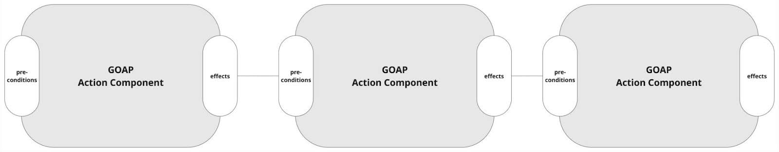 A diagram that illustrates how GOAP atomic action is composed and chained together. Each has preconditions and effects, they chain one another and construct complex actions