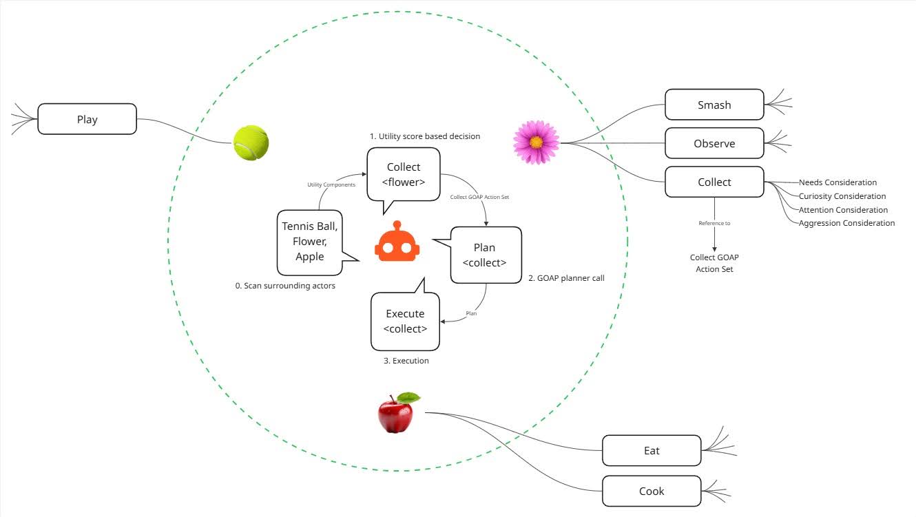 Game AI Behavior Framework