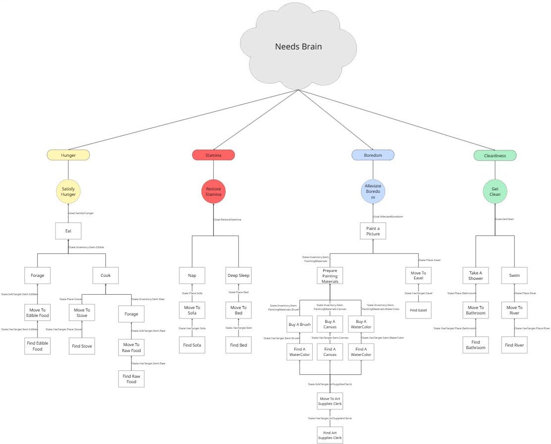 A behavior diagram that AI is performing in a demo. Even for the complex actions, they eventually boil down to three primary actions of Find, Move To, and Interact with