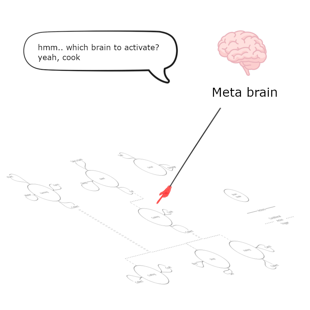 A diagram that illustrates the role of the meta brain. It picks which behavior is set to be triggered given the game state.