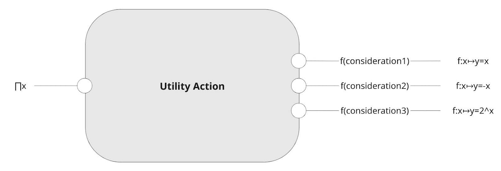 A diagram that illustrates how each utility action component is composed. Each action has associated considerations, each action outputs utility score by multiplying weighted consideration score