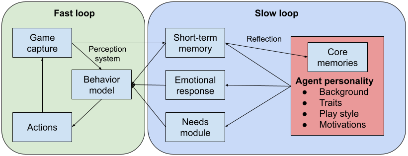 Whitepaper figure: high-level architecture