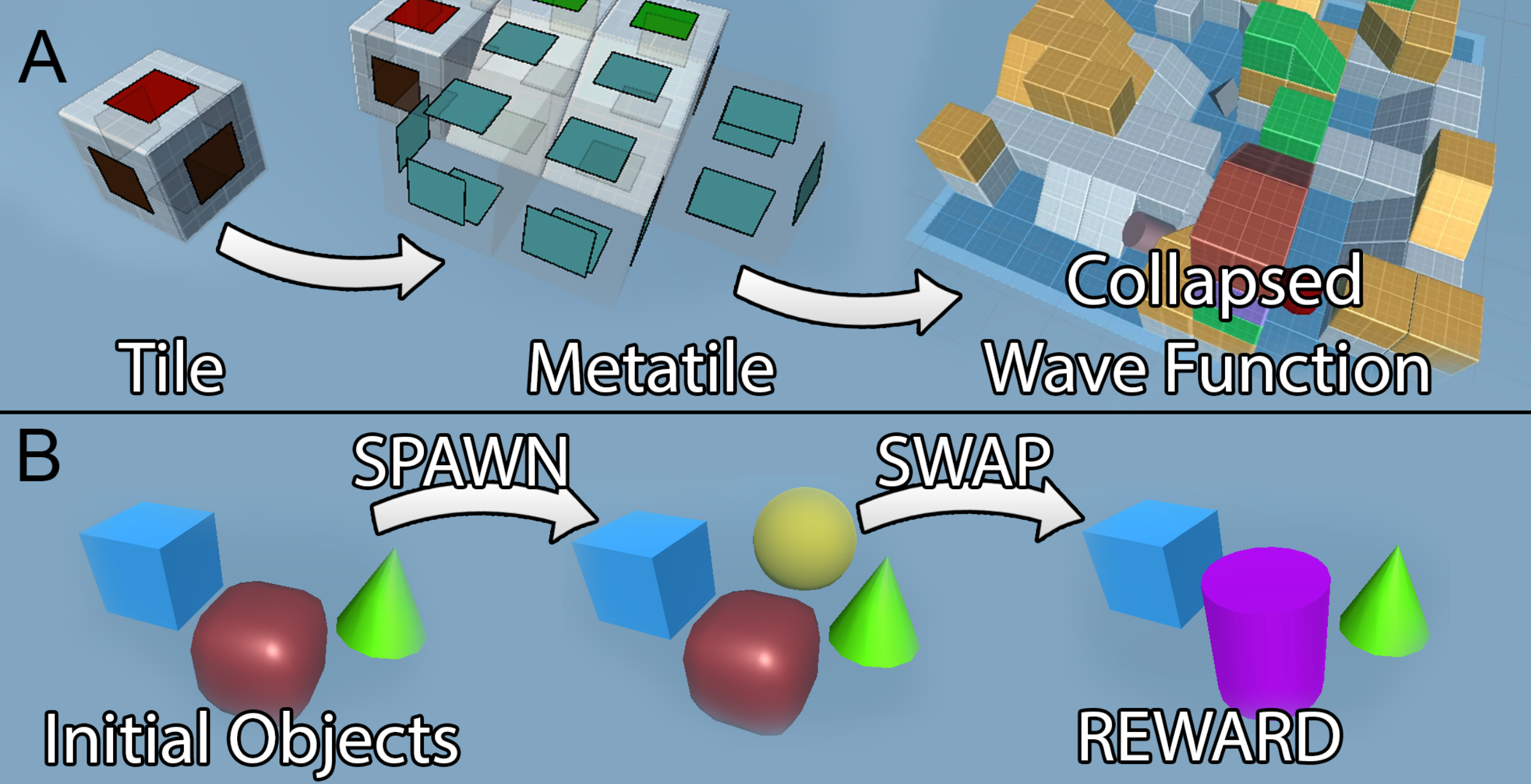Diagram showing tile-based reinforcement learning concepts: tiles, metatiles, collapsed wave function, and object manipulation